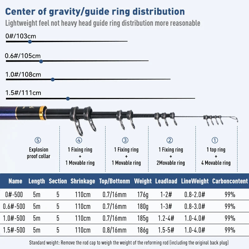 LEYDUN ISO Fishing Rod – 500 Buoy Platform | 0.6–1.5m Telescopic | Surfcasting/Spinning | Rock & Coast Sea Fishing - Cast And Catch